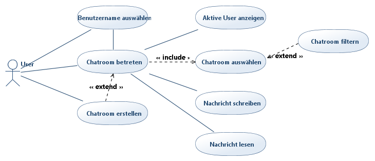 Chatroom Usecasediagramm.png